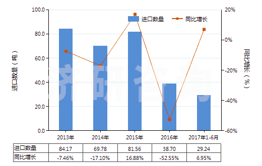 2013-2017年6月中國(guó)水楊酸、水楊酸鈉(HS29182110)進(jìn)口量及增速統(tǒng)計(jì)
